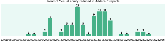 Could Adderall cause Visual acuity reduced? Could Adderall cause Visual acuity reduced?